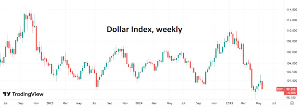 Потери доллара на этой неделе могут составить около 1,2%